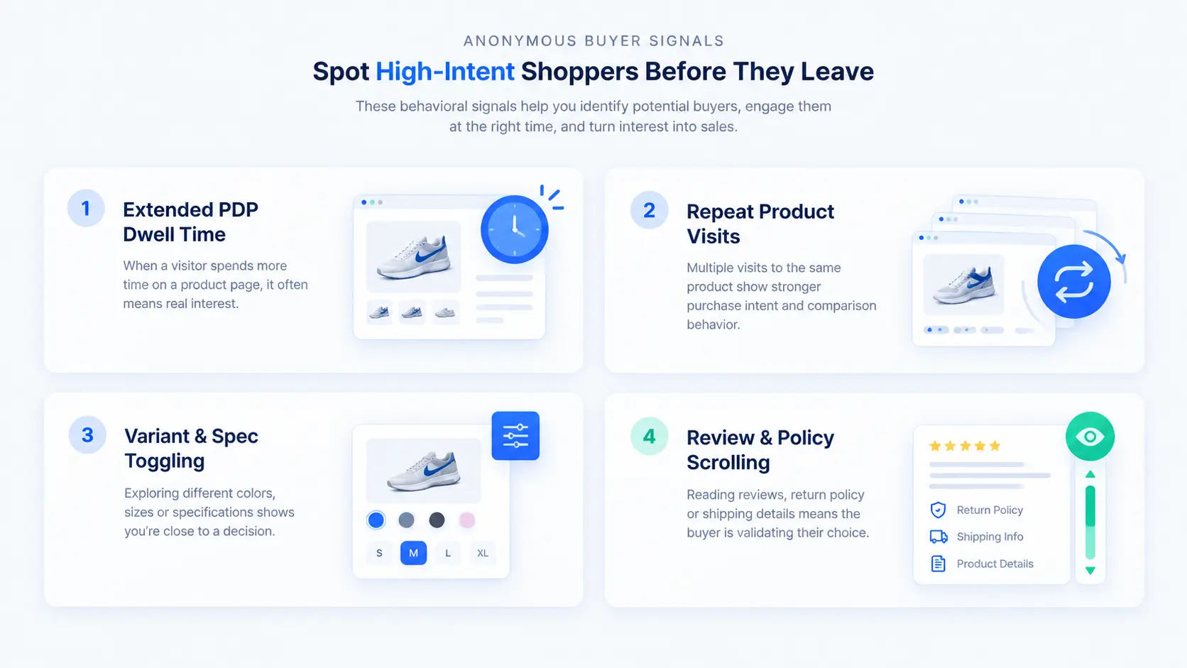 Grid diagram of four anonymous buyer signals on product pages: extended dwell time, repeat product visits, variant and specification toggling, and review and policy reading