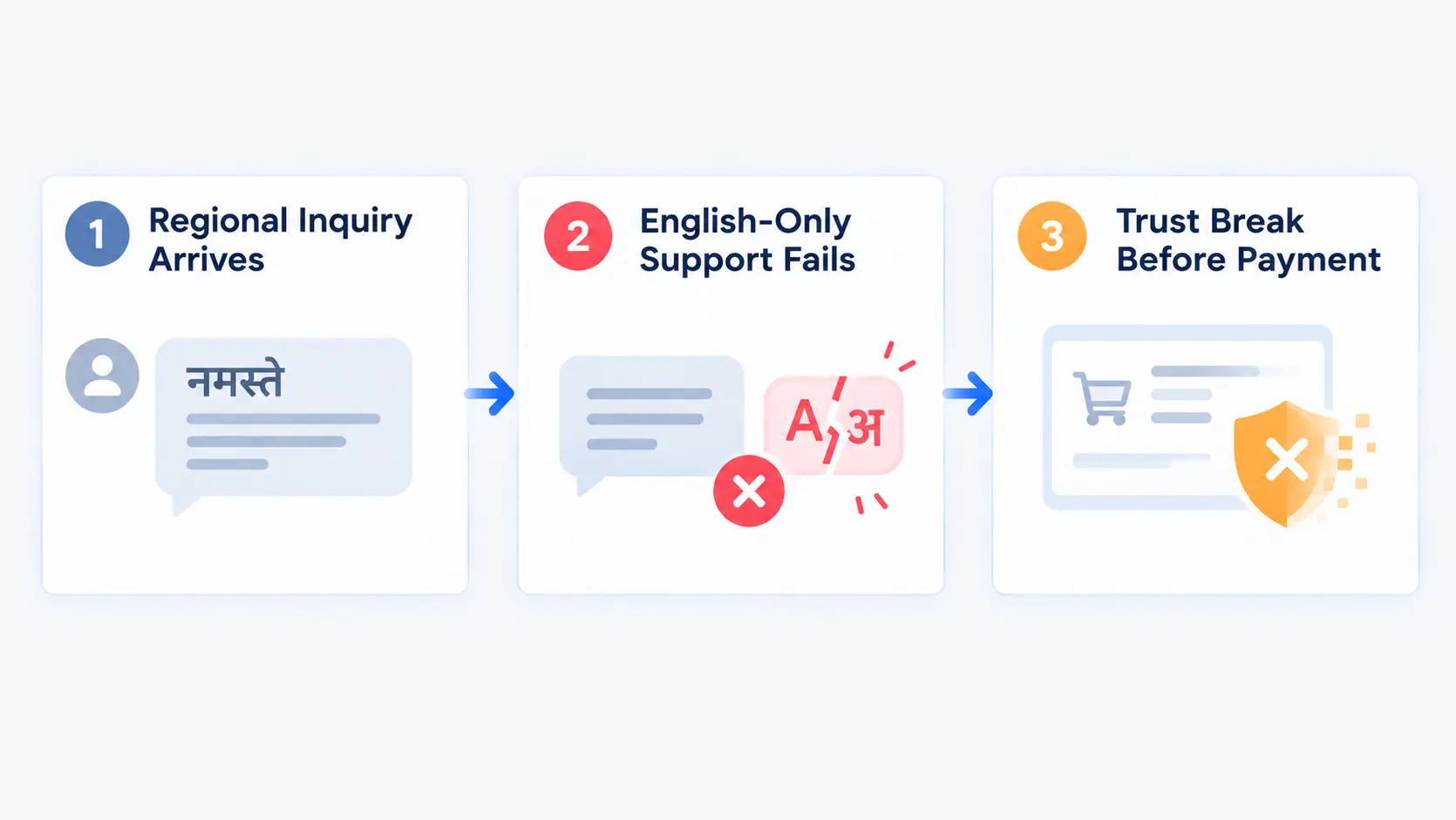 Diagram illustrating the Tier-2/3 language gap: regional inquiries arriving, English-only support failing, and the trust break before COD/UPI payment.