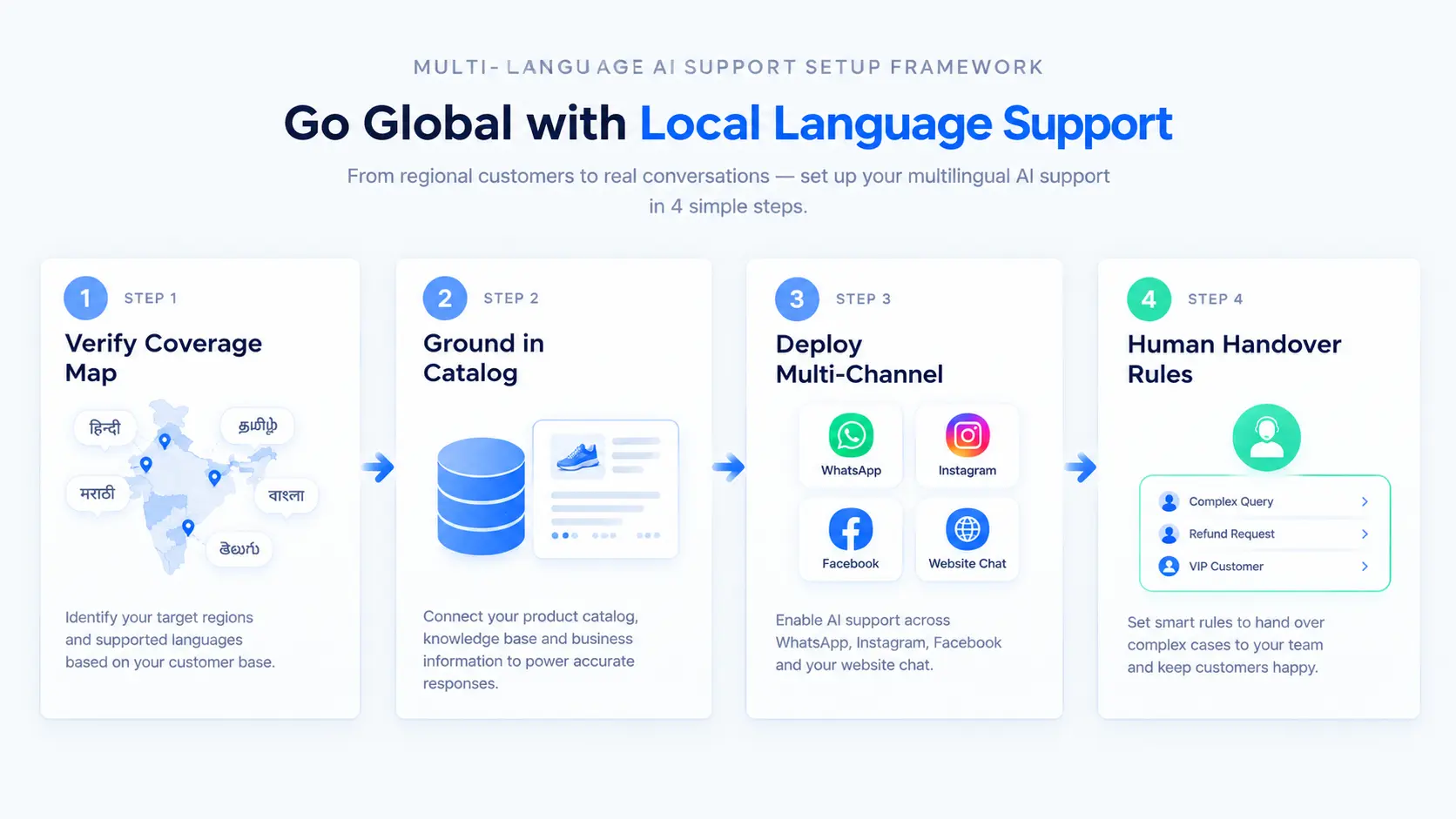4-step framework diagram for multilingual AI support: verify the language coverage map, ground answers in the catalog, deploy across all channels, and set human handover rules.